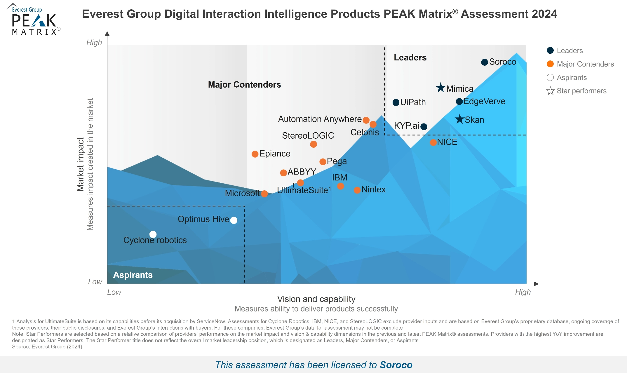 Soroco named Leader in Digital Interaction Intelligence Products 2024