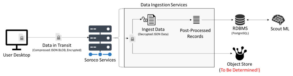 A sketch of information flow in Scout