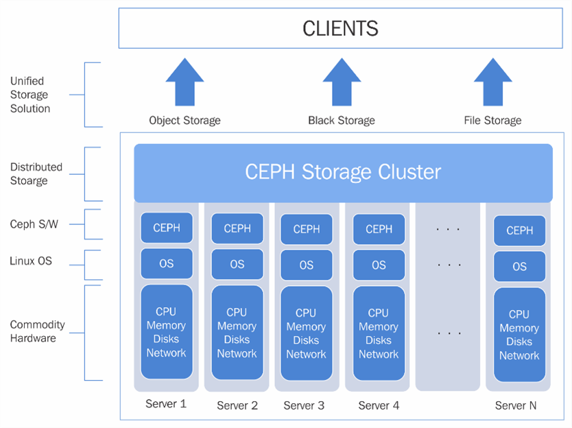 An example distributed object storage deployment with Ceph