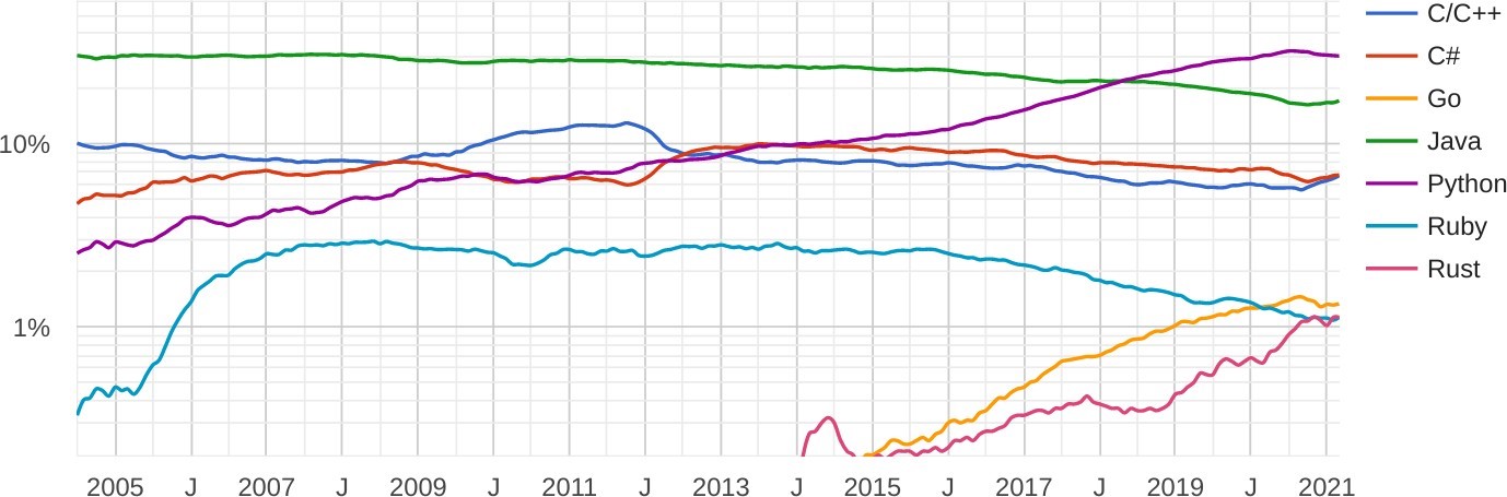 Building Large Scale Systems and Products with Python 1 1