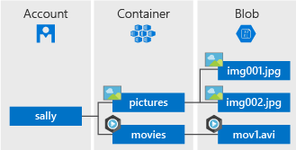 cloud based object storage