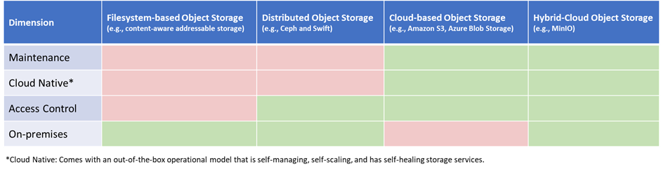 hybrid cloud object storage