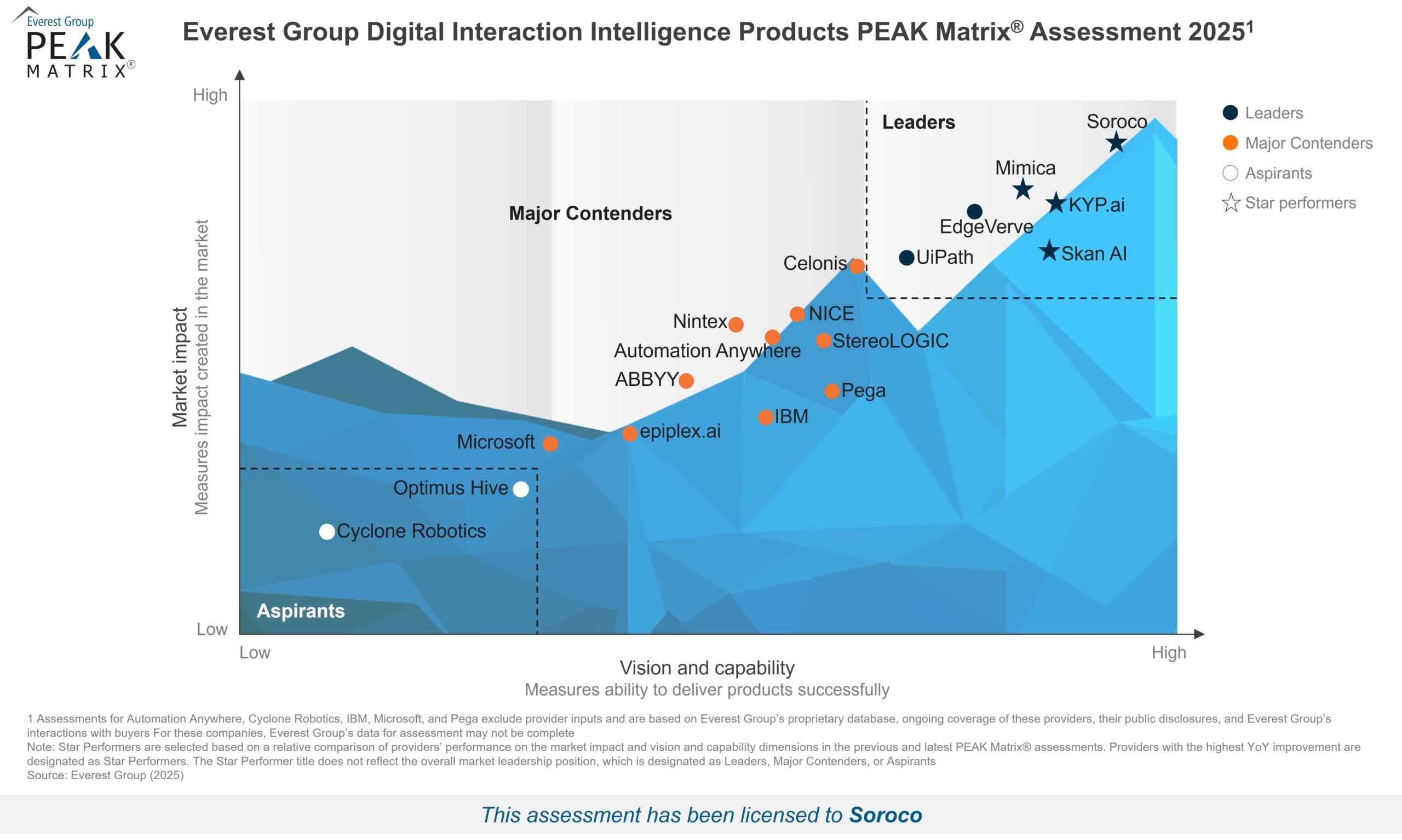 High Res PEAK Matrix 2025 Digital Interaction Intelligence Products Soroco scaled
