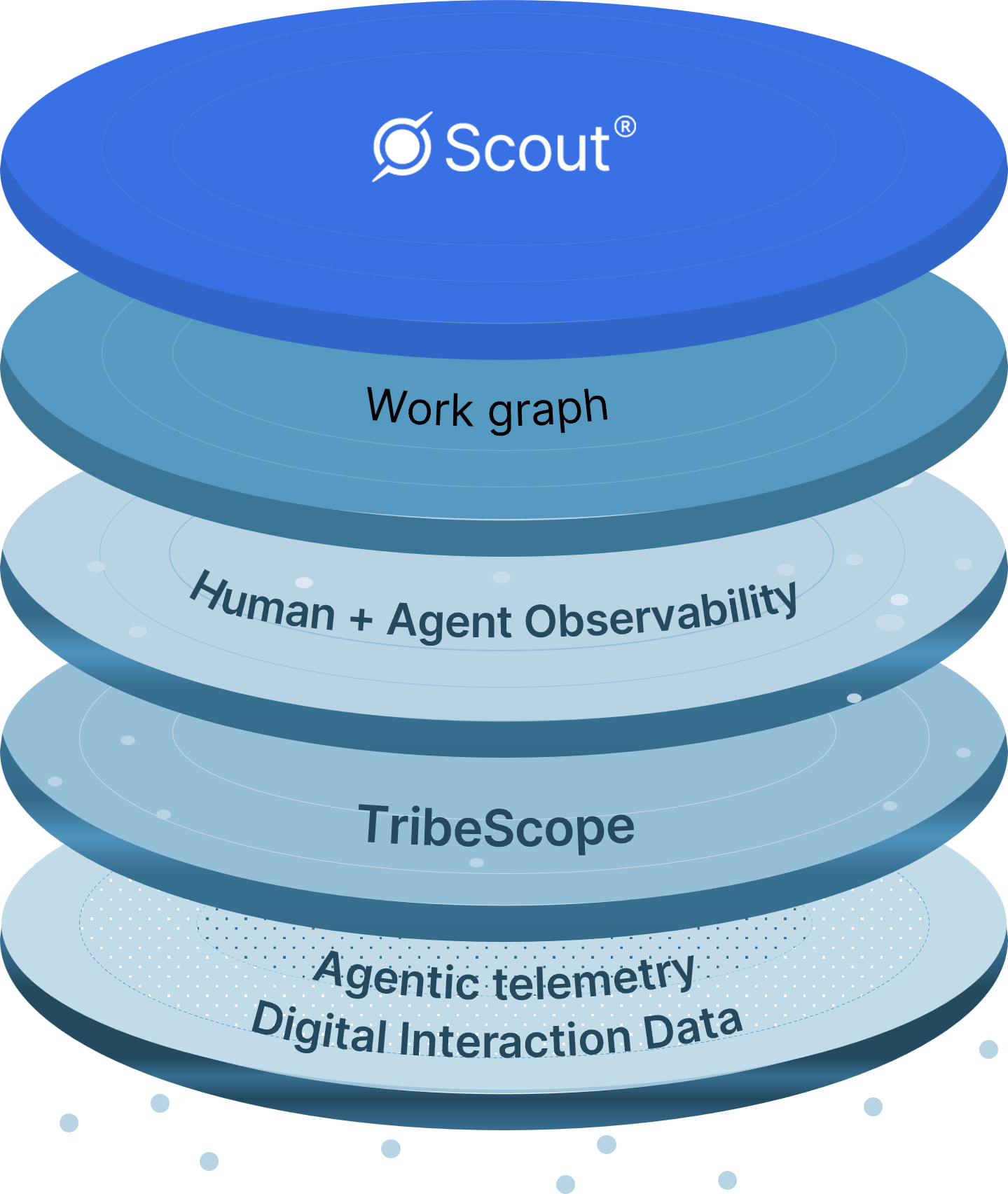 Soroco Stack image