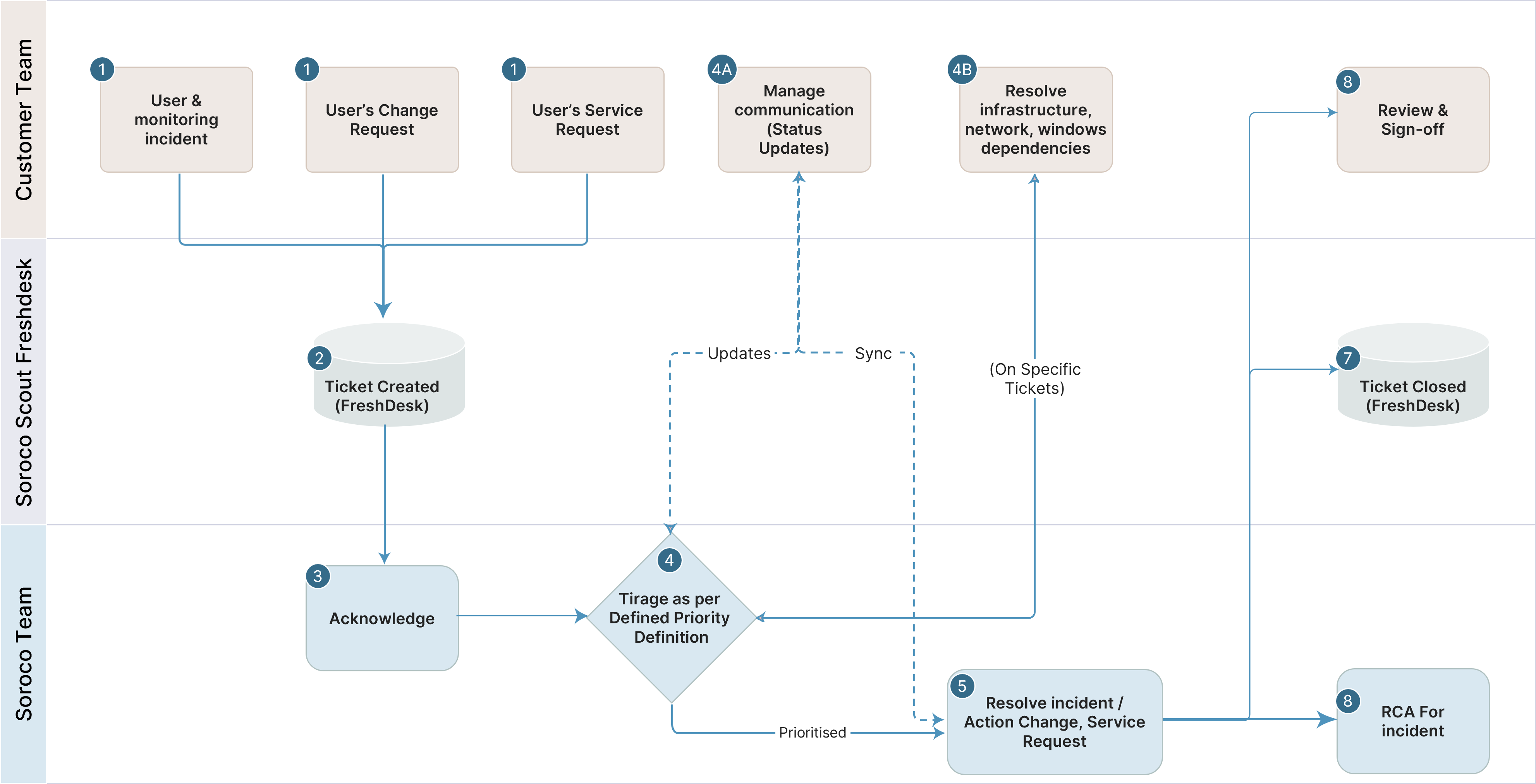 Soroco Terms page image 2